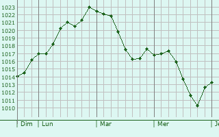 Graphe de la pression atmosphérique prévue pour Bourbon-l