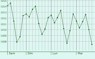 Graphe de la pression atmosphérique prévue pour Ipu