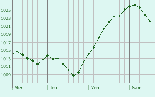 Graphe de la pression atmosphérique prévue pour Ingolstadt