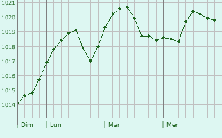 Graphe de la pression atmosphérique prévue pour Gdov