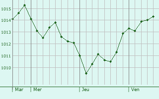 Graphe de la pression atmosphrique prvue pour Canicattini Bagni