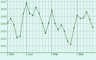 Graphe de la pression atmosphérique prévue pour Lo Prado
