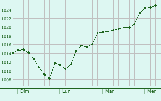 Graphe de la pression atmosphrique prvue pour Toulouse