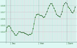 Graphe de la pression atmosphrique prvue pour Zouila