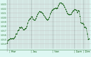 Graphe de la pression atmosphrique prvue pour Tamsi