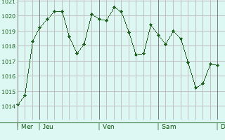 Graphe de la pression atmosphrique prvue pour Pinos Puente