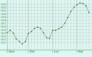 Graphe de la pression atmosphérique prévue pour Hambrücken