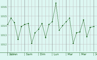 Graphe de la pression atmosphérique prévue pour Lobito