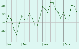 Graphe de la pression atmosphrique prvue pour Nigrta