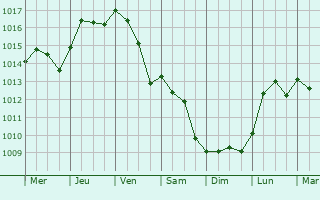 Graphe de la pression atmosphrique prvue pour Diano Marina