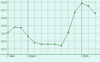 Graphe de la pression atmosphrique prvue pour Chteau-Arnoux-Saint-Auban