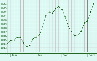 Graphe de la pression atmosphrique prvue pour Marizy-Sainte-Genevive