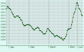 Graphe de la pression atmosphrique prvue pour Sant Celoni