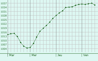 Graphe de la pression atmosphérique prévue pour Muskegon