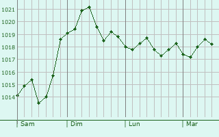 Graphe de la pression atmosphérique prévue pour Torremaggiore