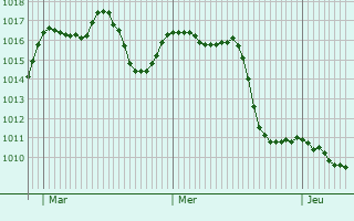 Graphe de la pression atmosphérique prévue pour Moratalaz