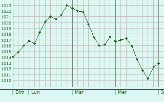 Graphe de la pression atmosphérique prévue pour Coulandon