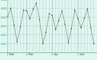 Graphe de la pression atmosphérique prévue pour Ibiapina