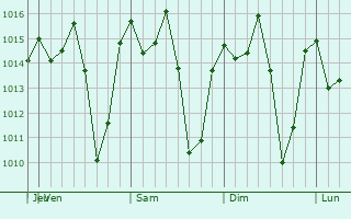 Graphe de la pression atmosphérique prévue pour Xaltianguis