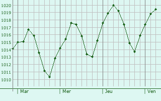 Graphe de la pression atmosphérique prévue pour Navalmoral de la Mata