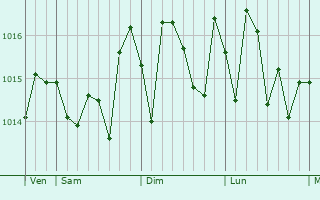 Graphe de la pression atmosphérique prévue pour Dar el Beïda
