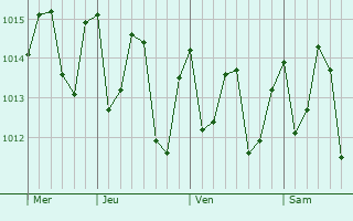 Graphe de la pression atmosphérique prévue pour Régina