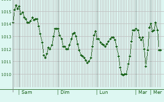 Graphe de la pression atmosphrique prvue pour Tiflet