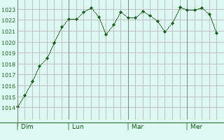 Graphe de la pression atmosphérique prévue pour Bligny-lès-Beaune