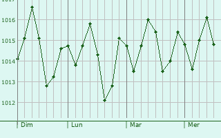 Graphe de la pression atmosphérique prévue pour Ouidah