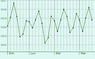 Graphe de la pression atmosphérique prévue pour Grand-Popo