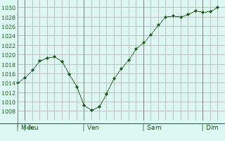 Graphe de la pression atmosphrique prvue pour Cherepanovo