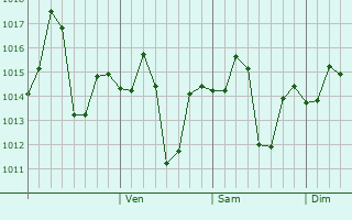 Graphe de la pression atmosphérique prévue pour Kandhla