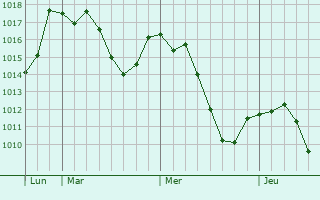 Graphe de la pression atmosphérique prévue pour Altsasu