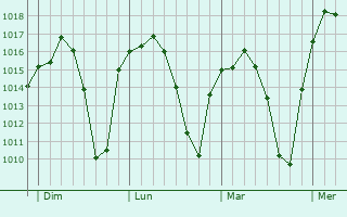 Graphe de la pression atmosphérique prévue pour Alcázar de San Juan