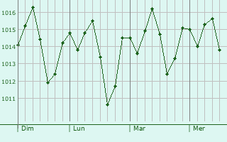 Graphe de la pression atmosphérique prévue pour Dassa-Zoumé