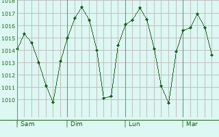 Graphe de la pression atmosphérique prévue pour Daimiel