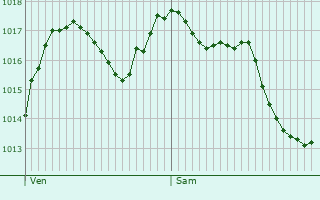 Graphe de la pression atmosphrique prvue pour Dezize-ls-Maranges