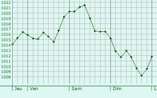 Graphe de la pression atmosphérique prévue pour Durfort-et-Saint-Martin-de-Sossenac