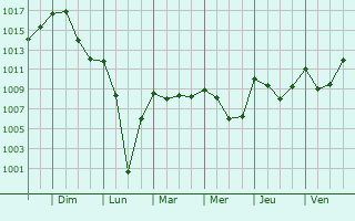 Graphe de la pression atmosphrique prvue pour Banios