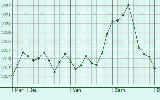 Graphe de la pression atmosphérique prévue pour Bezouce