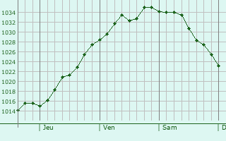 Graphe de la pression atmosphérique prévue pour Danbury