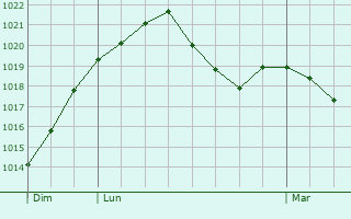 Graphe de la pression atmosphrique prvue pour Huncherange