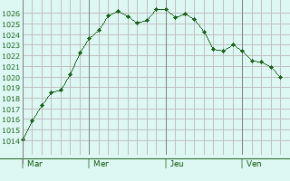 Graphe de la pression atmosphrique prvue pour Auvilliers-en-Gtinais