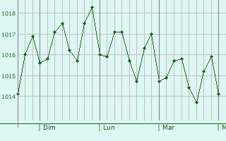 Graphe de la pression atmosphérique prévue pour Le Carbet