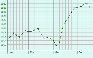 Graphe de la pression atmosphérique prévue pour Dixiana