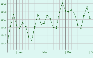 Graphe de la pression atmosphérique prévue pour Estebanía