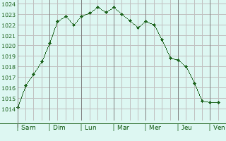 Graphe de la pression atmosphrique prvue pour Zelenogradsk