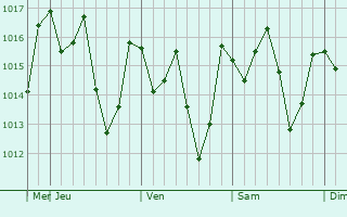 Graphe de la pression atmosphrique prvue pour Sitampiky
