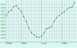 Graphe de la pression atmosphérique prévue pour Dickinson