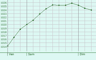 Graphe de la pression atmosphrique prvue pour Caudry
